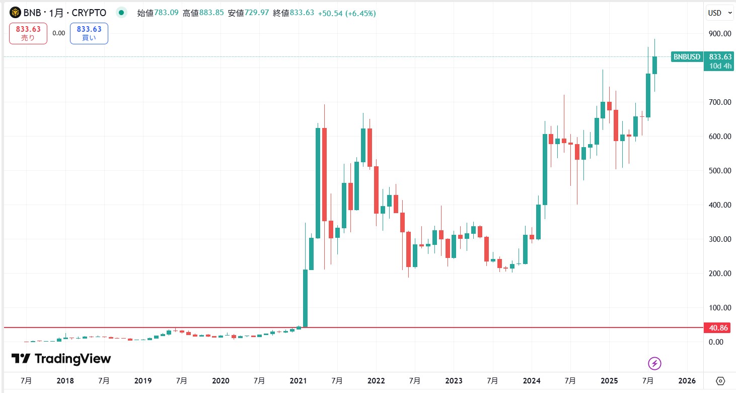 長期的な価格動向