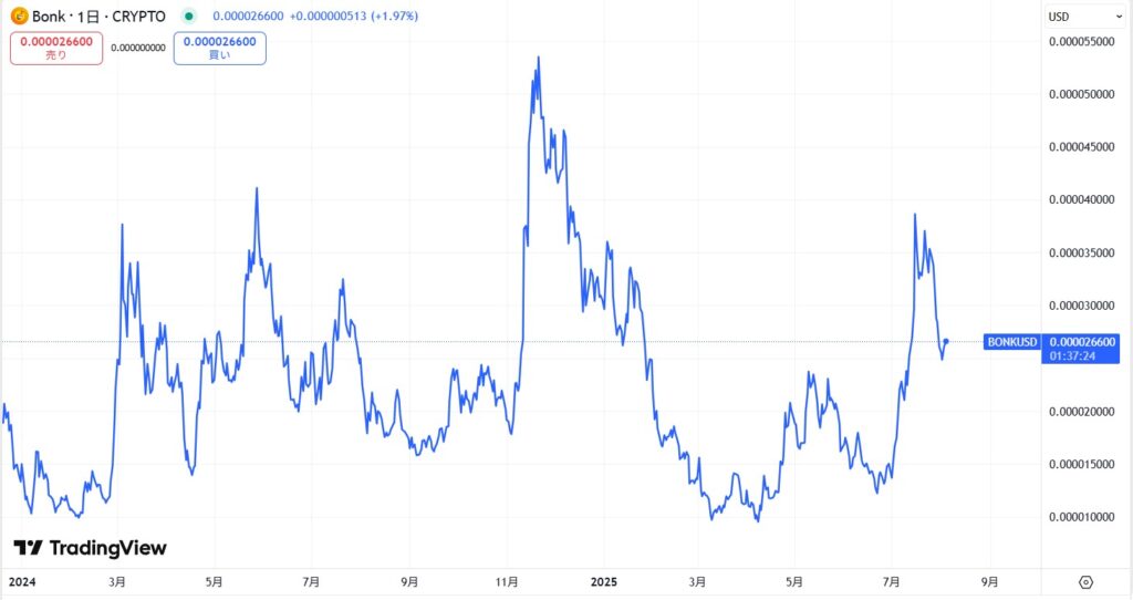 仮想通貨BONKの直近の価格動向