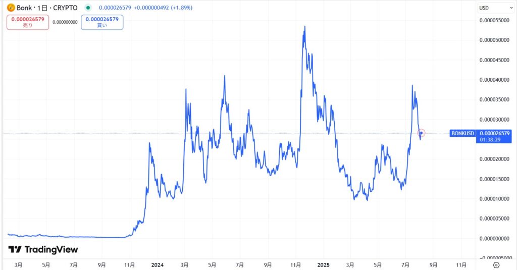 仮想通貨BONKの価格動向