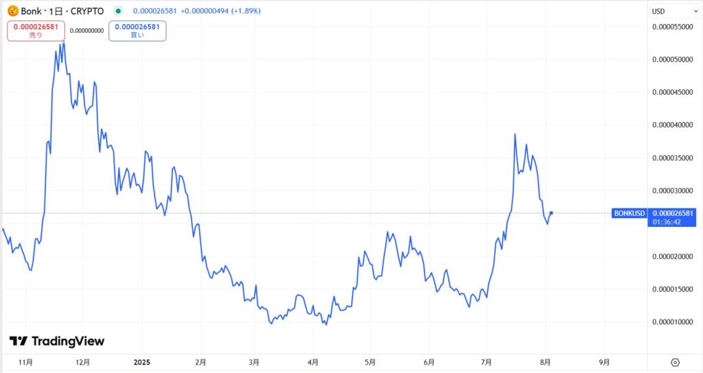 BONK価格動向