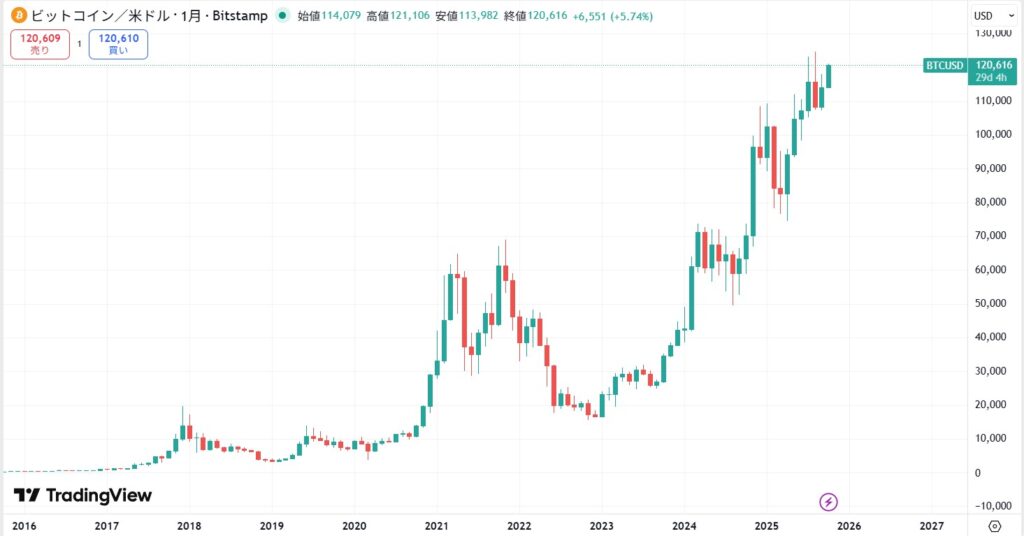 【2025年10月時点】ビットコインをガチホした場合の利益例