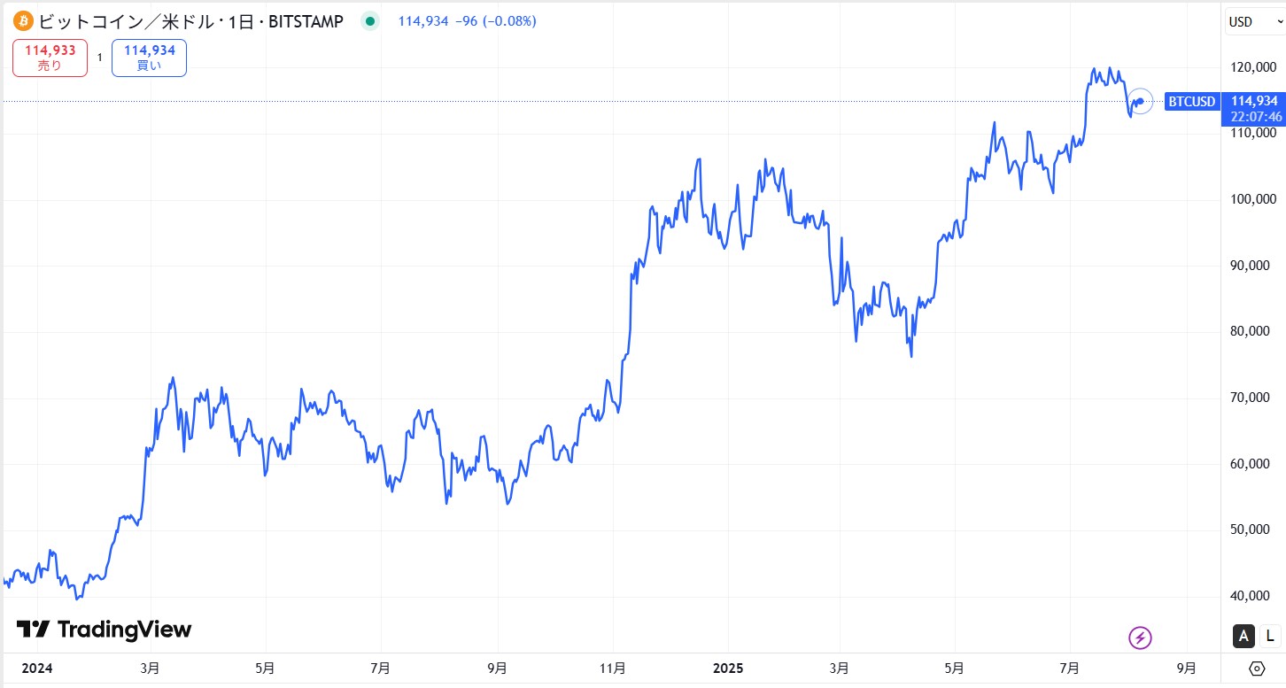 アメリカではビットコインの現物ETFが承認されている