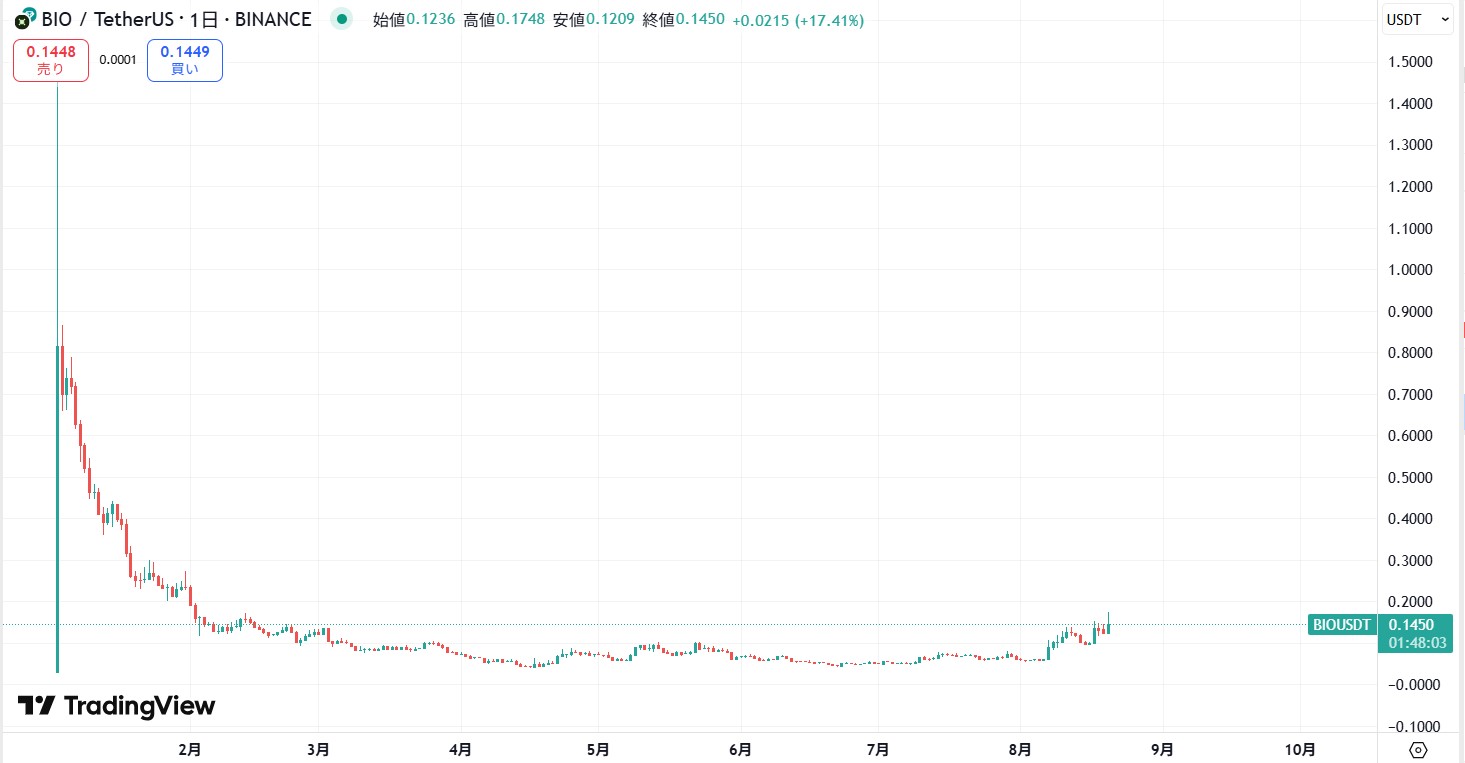 仮想通貨BIO(Bio Protocol)の価格動向