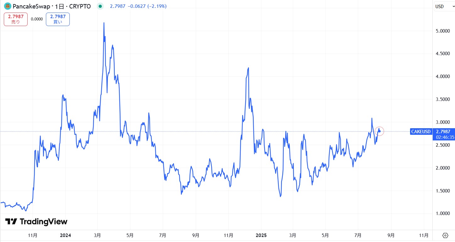 直近の価格動向