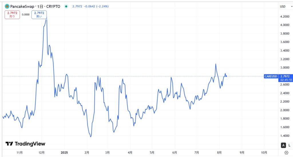 直近の価格動向