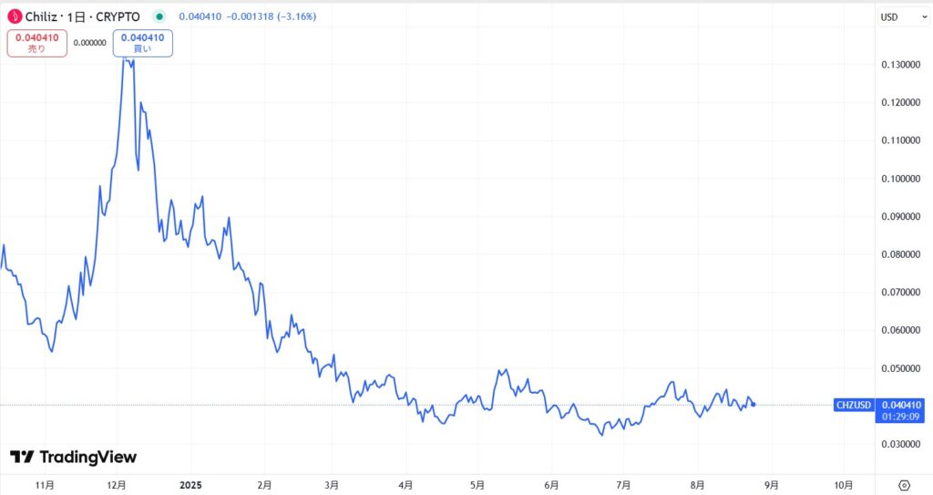 直近の価格動向