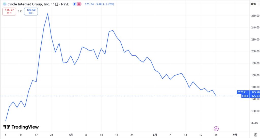 サークル(Circle/CRCL)社の株価動向