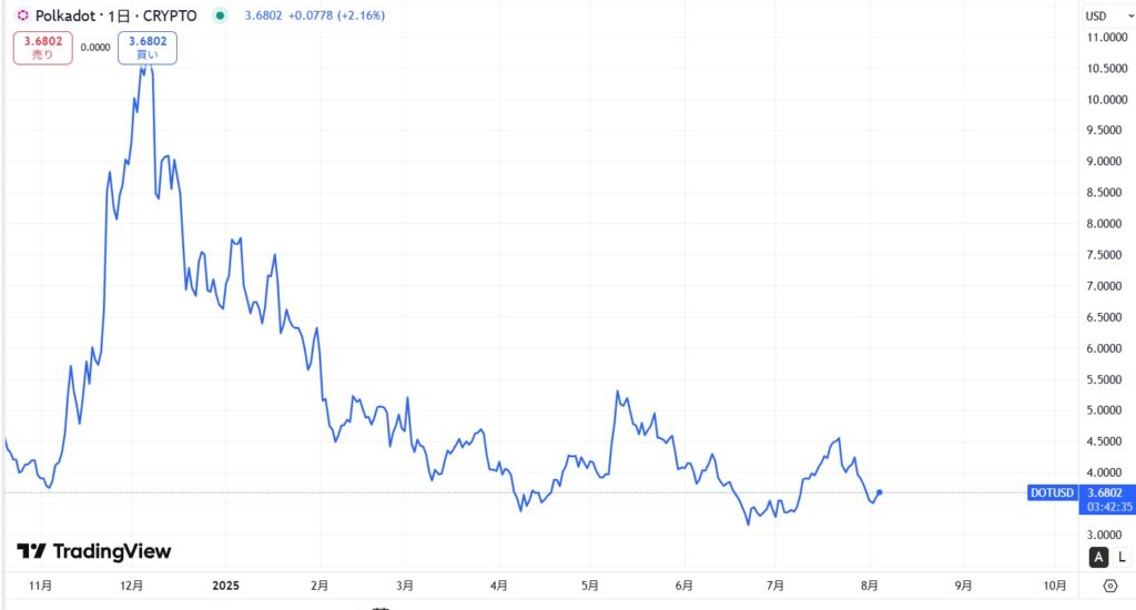直近の価格動向