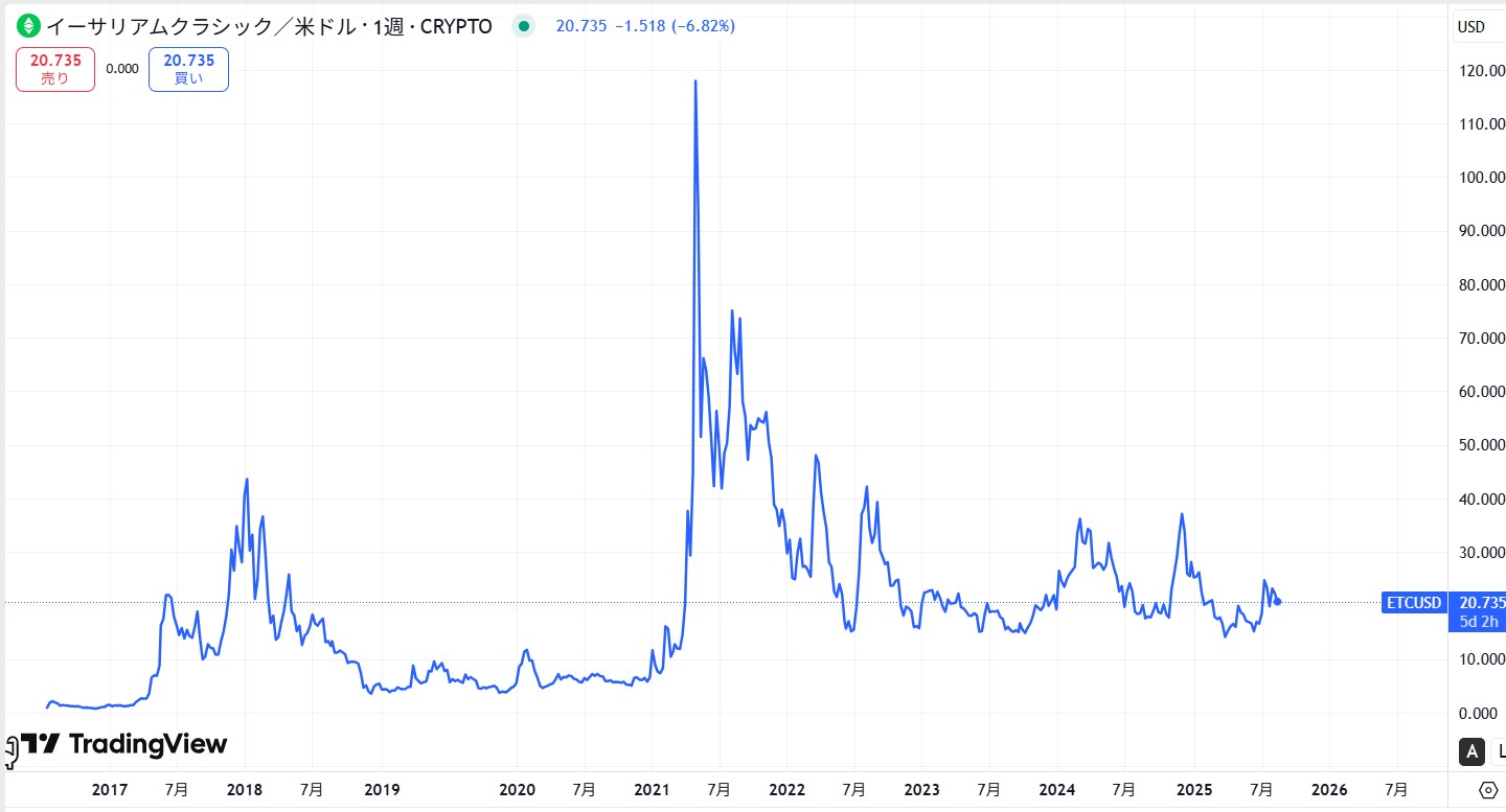 過去約8年間の価格動向