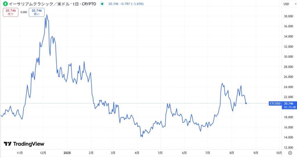 直近の価格動向