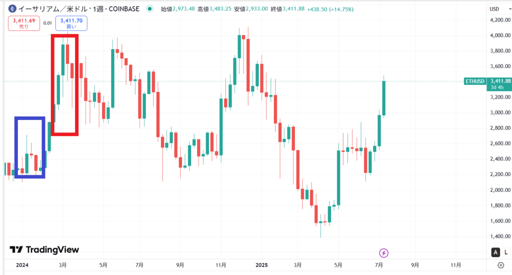 ETH価格動向