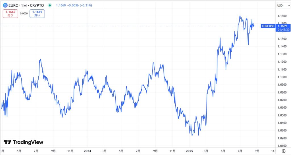 仮想通貨EURCの価格動向