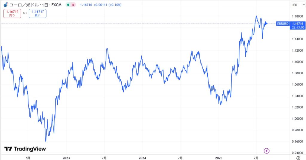 仮想通貨EURCの価格動向