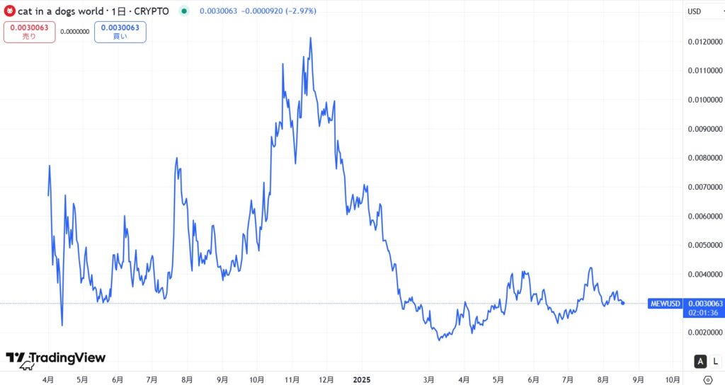 仮想通貨MEW(Cat in a Dogs World)の価格動向