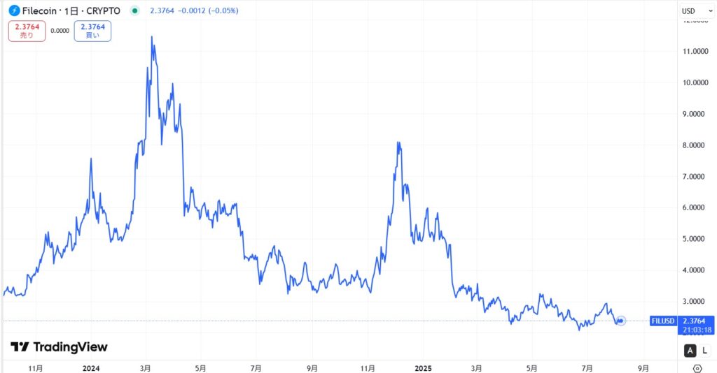 直近の価格動向