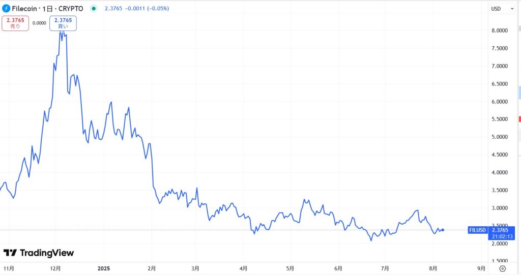 FIL直近価格動向