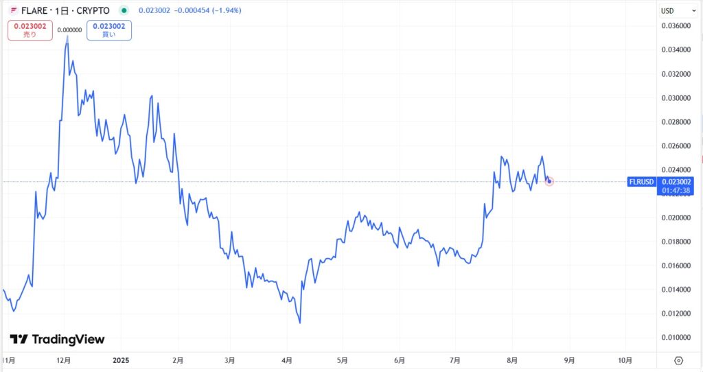 直近の価格動向