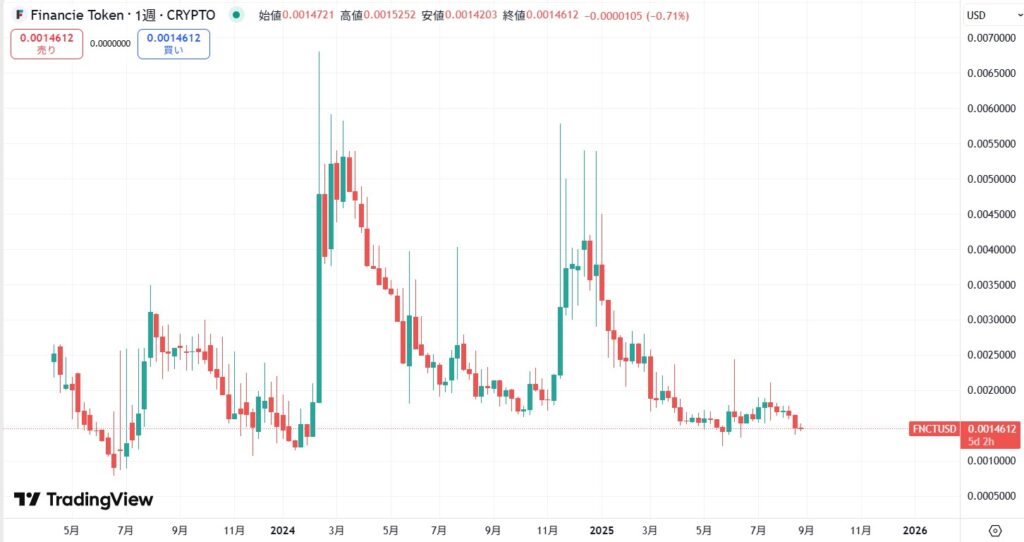 フィナンシェトークン(FNCT)の価格動向