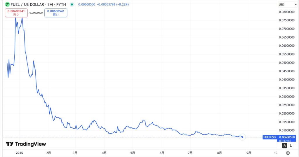 仮想通貨FUEL(Fuel Network)の価格動向