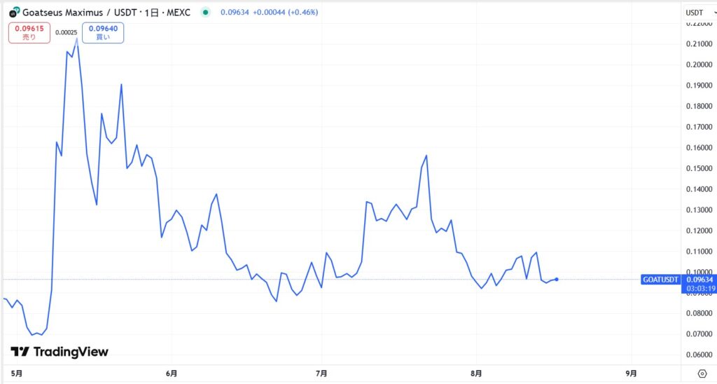 仮想通貨GOAT(Goatseus Maximus)の価格動向