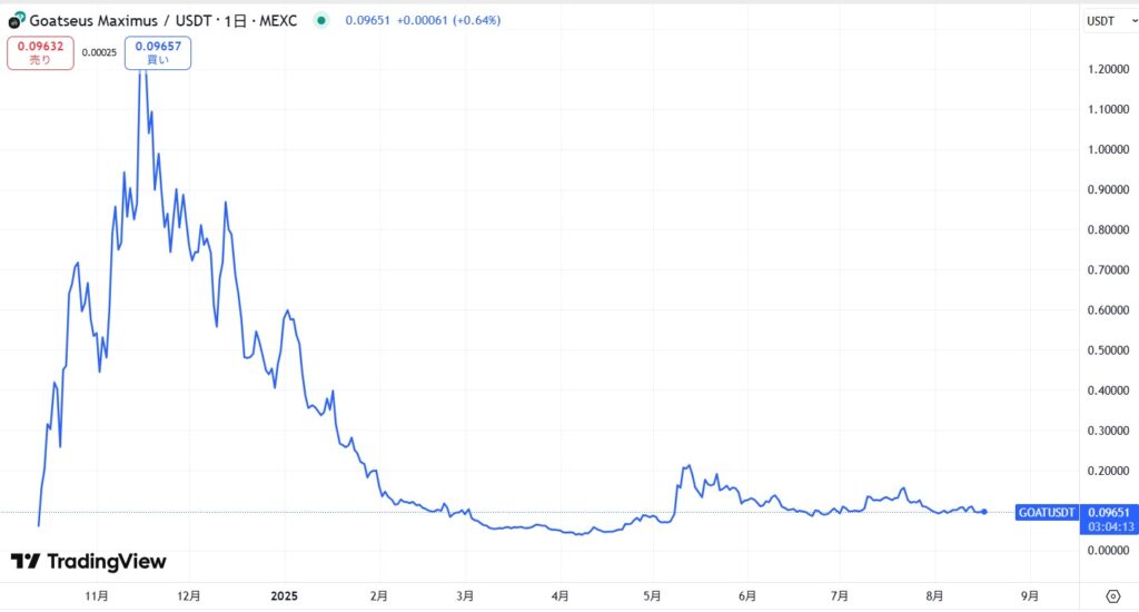 仮想通貨GOAT(Goatseus Maximus)の価格動向