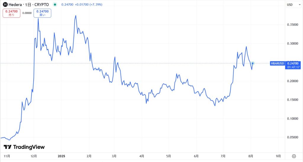 仮想通貨ヘデラ(HBAR)の価格動向