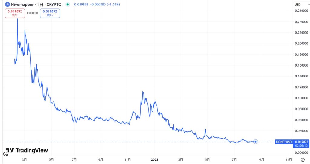 Hivemapper(ハイブマッパー)の通貨$HONEYの価格動向