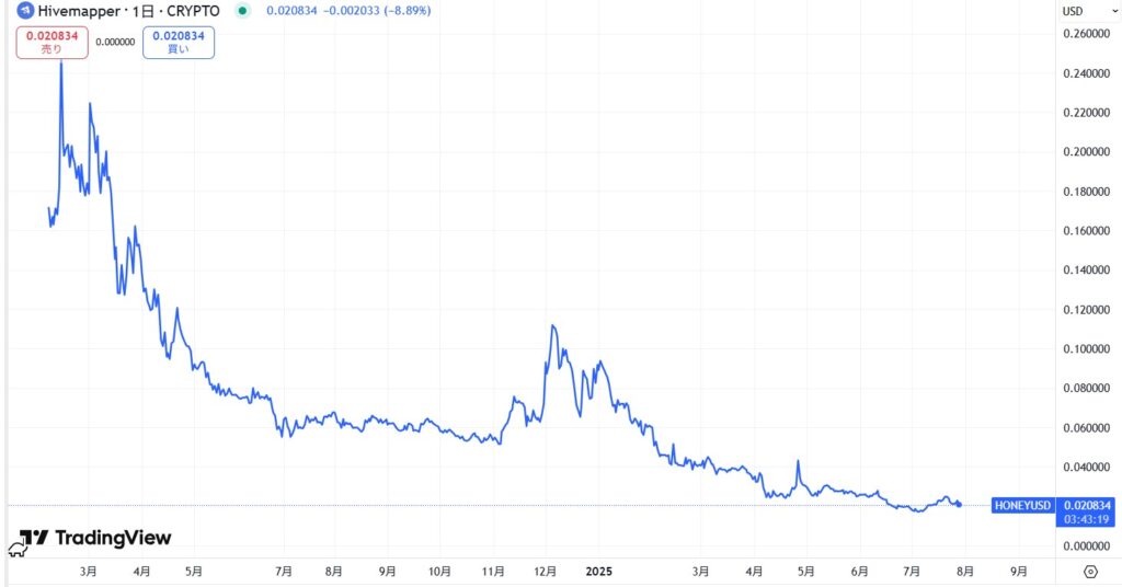 Hivemapper(ハイブマッパー)の通貨$HONEYの価格動向