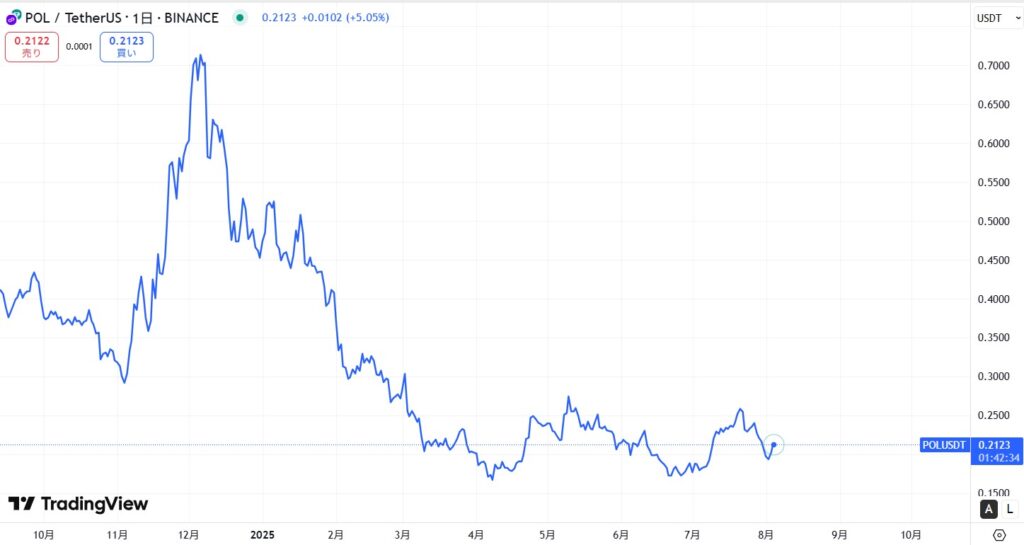 直近の価格動向