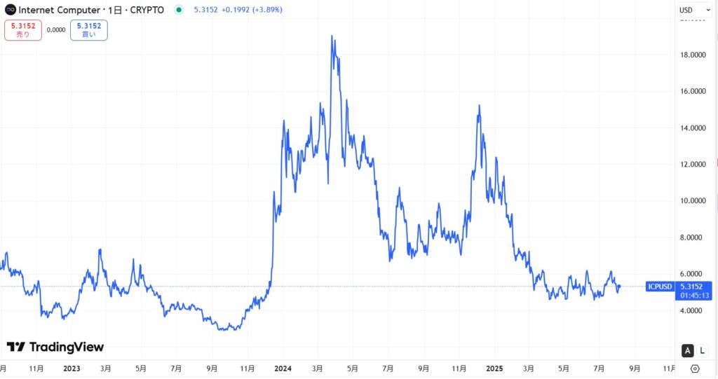仮想通貨ICPの価格動向