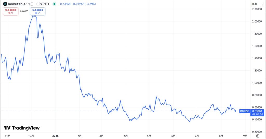 IMX(Immutable X)の価格動向