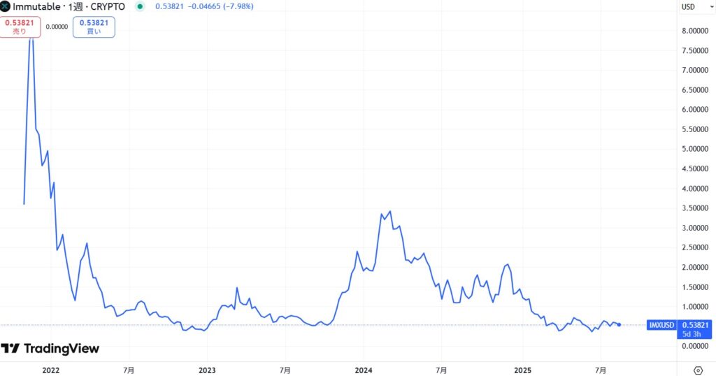 IMX(Immutable X)の価格動向