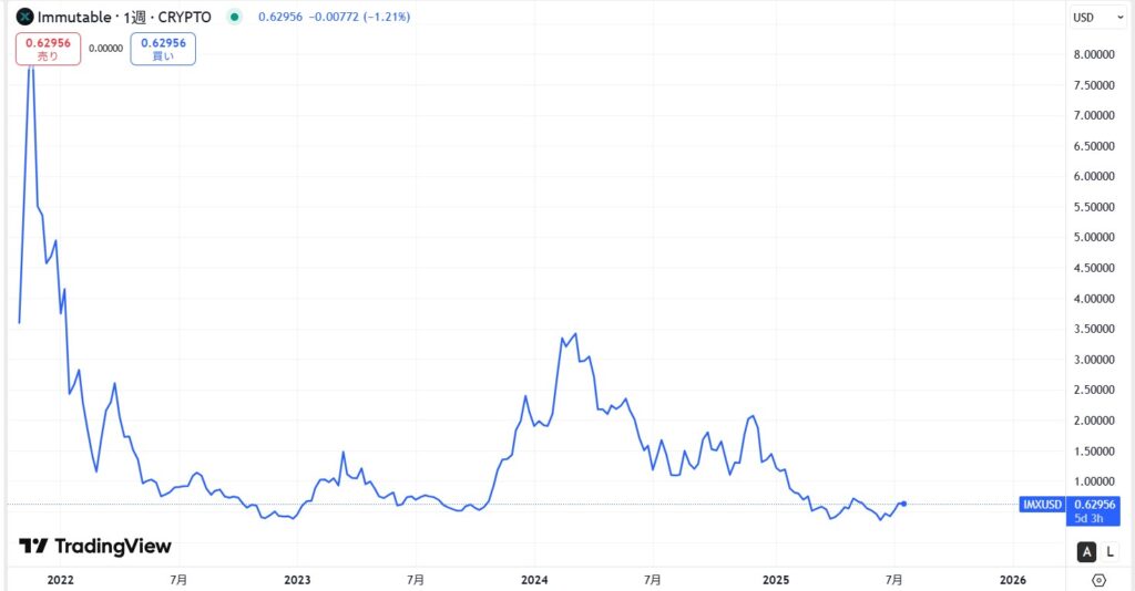 IMX(Immutable X)の価格動向