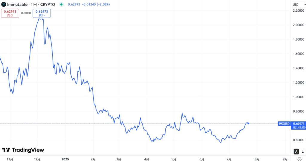 IMX(Immutable X)の価格動向
