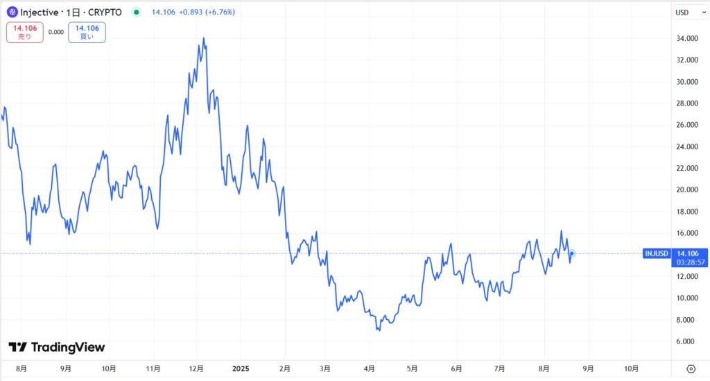 仮想通貨INJ(Injective)の価格動向