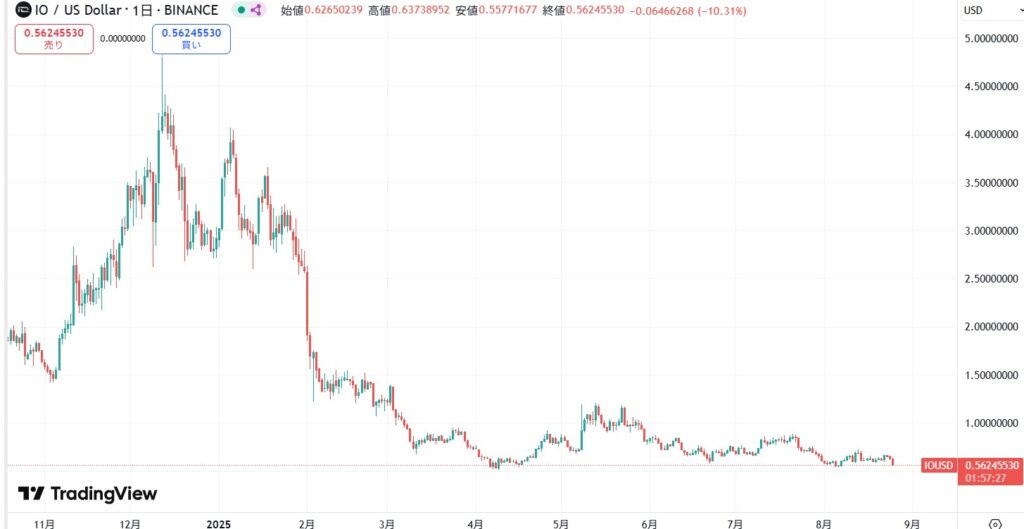 仮想通貨IO(io.net)の価格動向