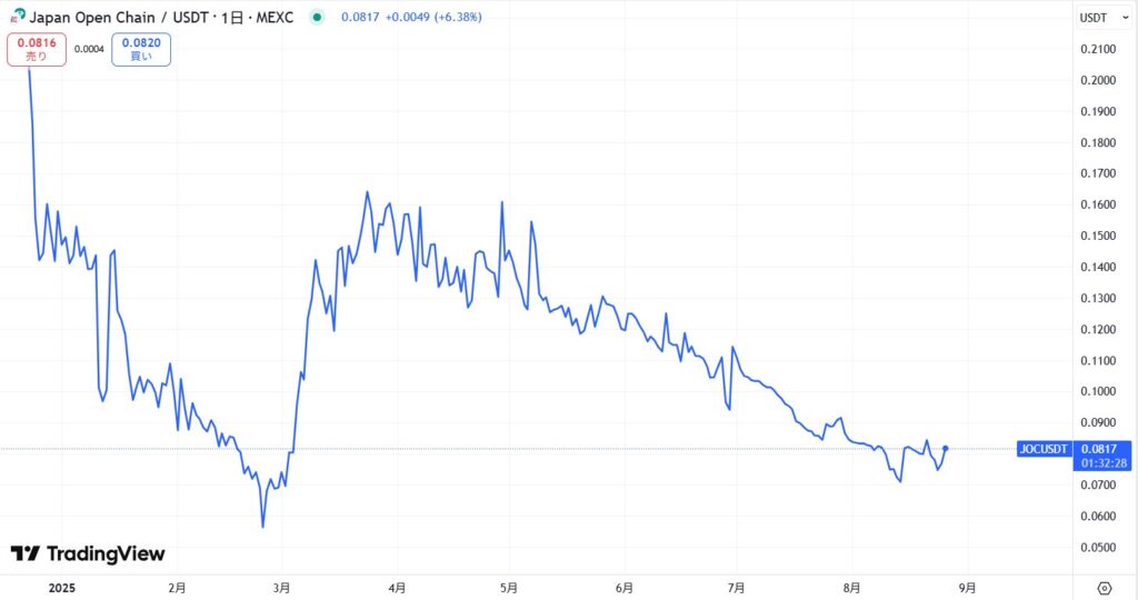JOCトークンの価格動向