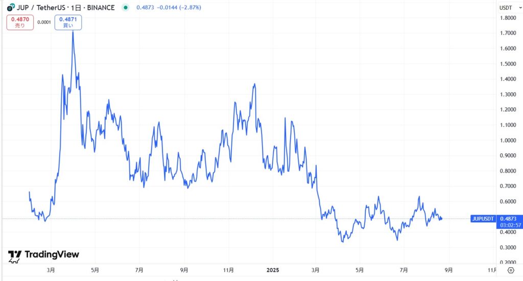 仮想通貨JUP(ジュピター/Jupiter)の価格動向