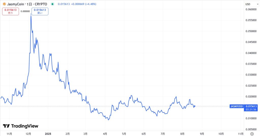 Jasmy価格動向