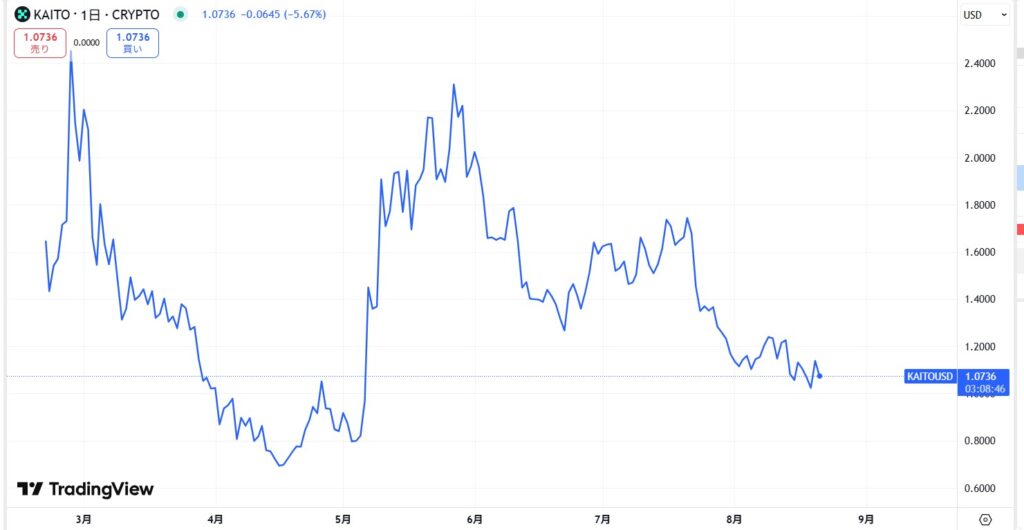仮想通貨KAITO(Kaito)の価格動向