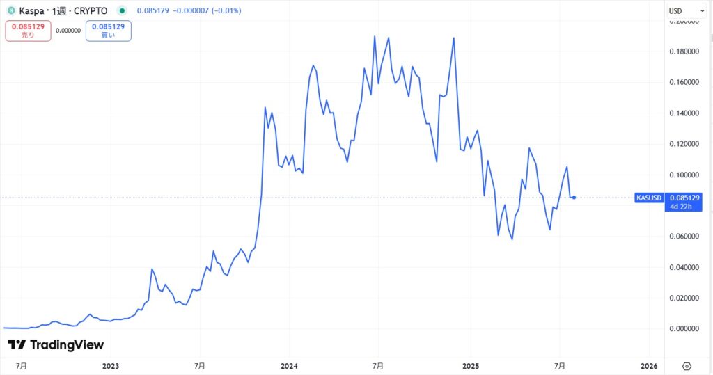 仮想通貨KAS(Kaspa/カスパ)の価格動向
