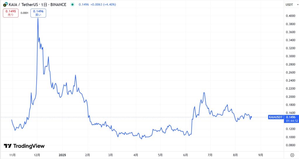 仮想通貨KAIA(カイア)の価格動向