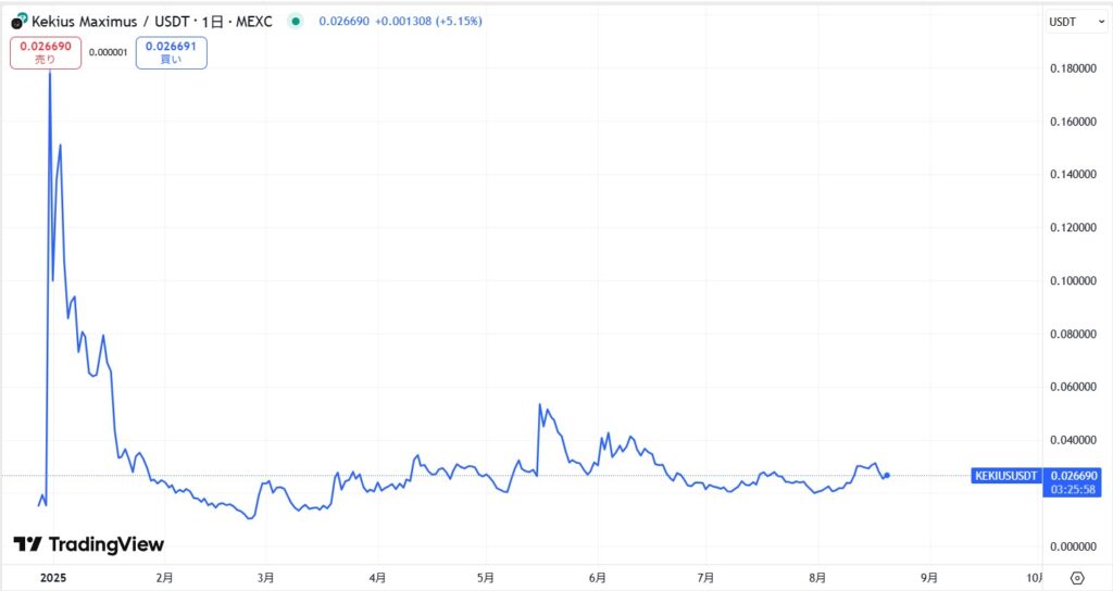 Kekius Maximus(KEKIUS)の価格動向