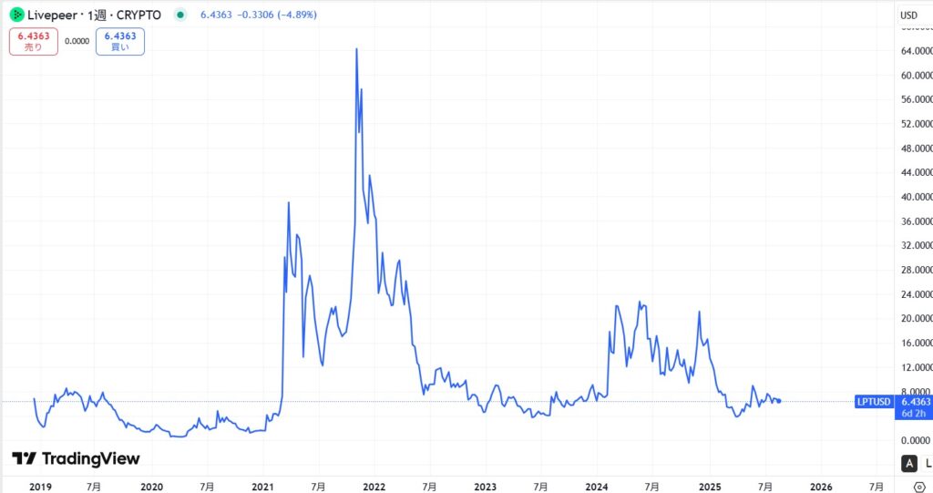 仮想通貨LPT(ライブピア)の価格動向