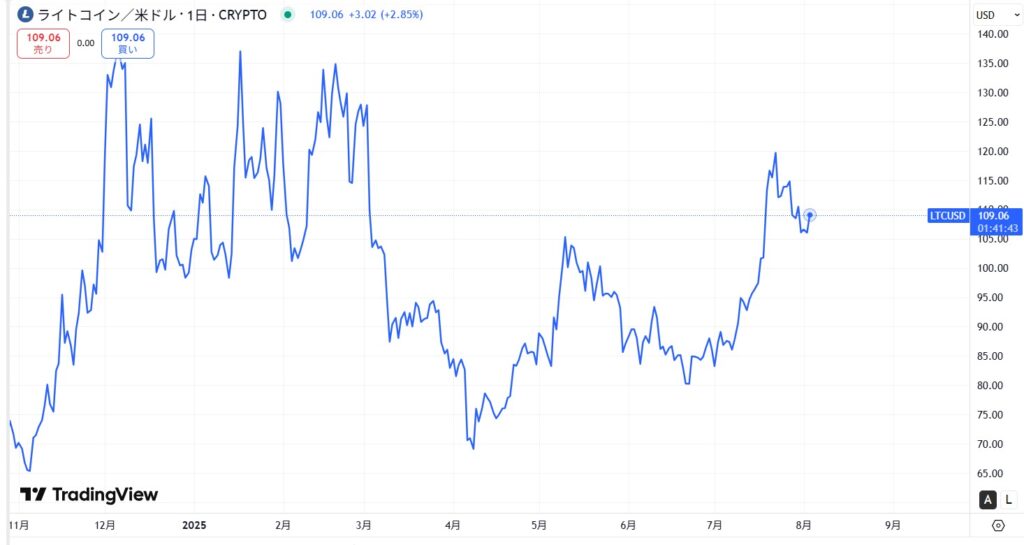 LTC直近価格動向