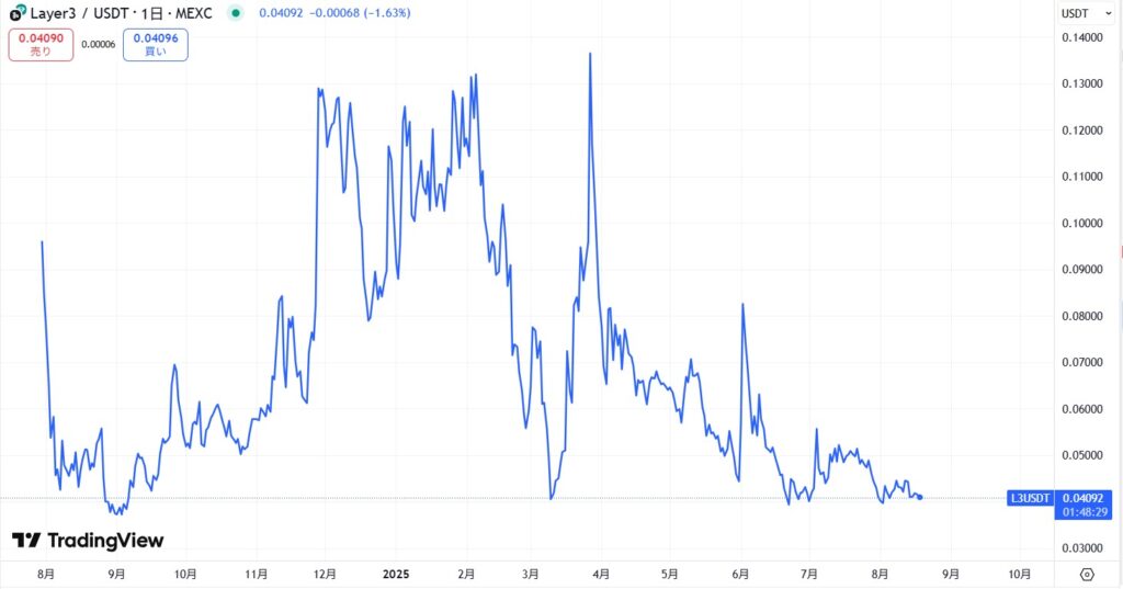 仮想通貨L3(Layer3)の価格動向