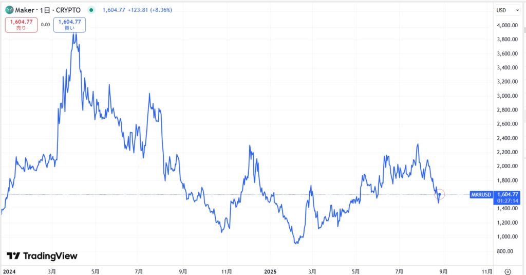 直近の価格動向