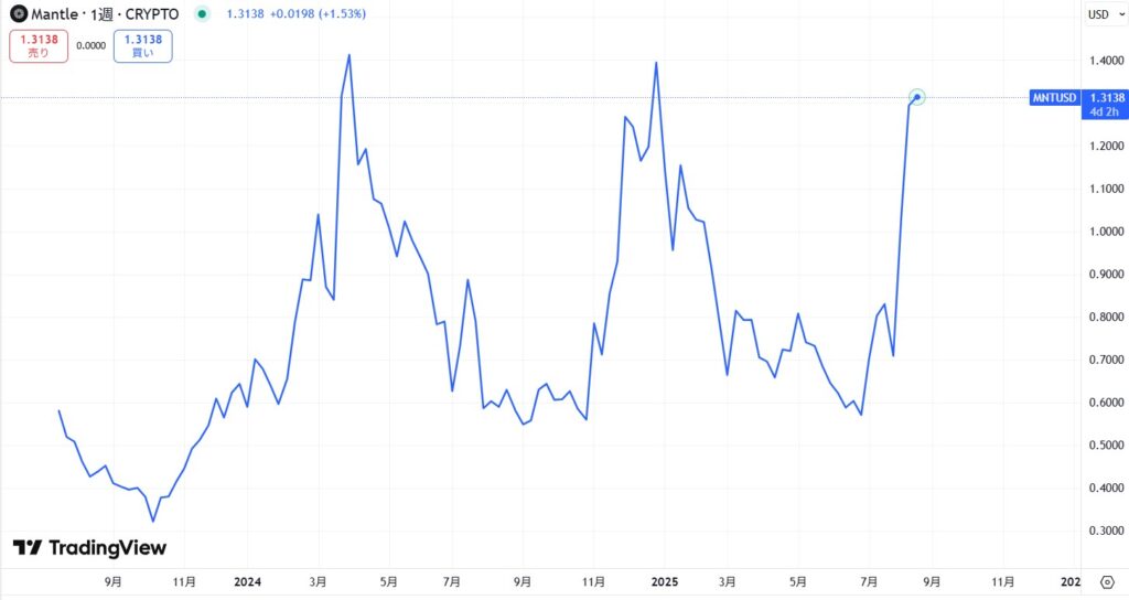 仮想通貨MNT(マントル)の価格動向