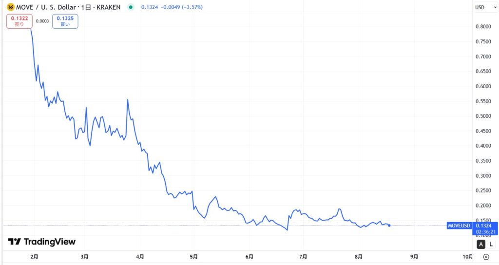 仮想通貨MOVE(Movement)の価格動向