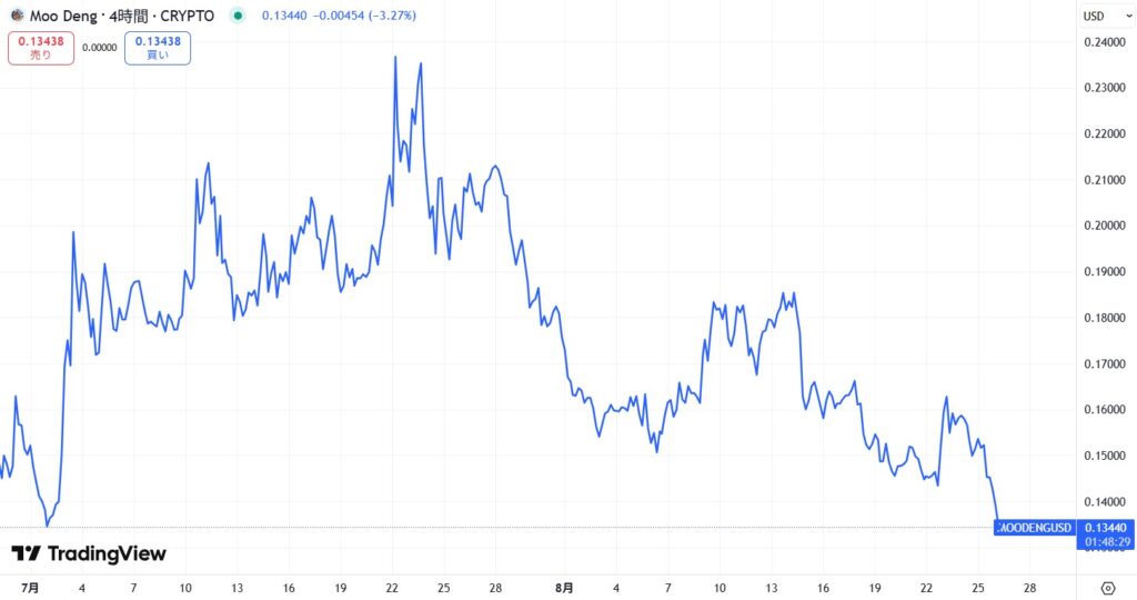 仮想通貨MOODENG(Moo Deng)の価格動向